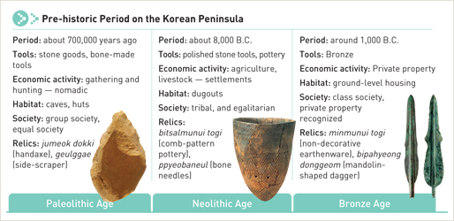 Pre-historic Period on the Korean Peninsula